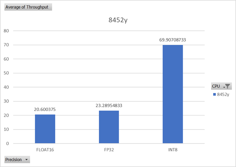 Bert_LARGE Xeon Scalable CPUs throughput performance comparison using different precisions