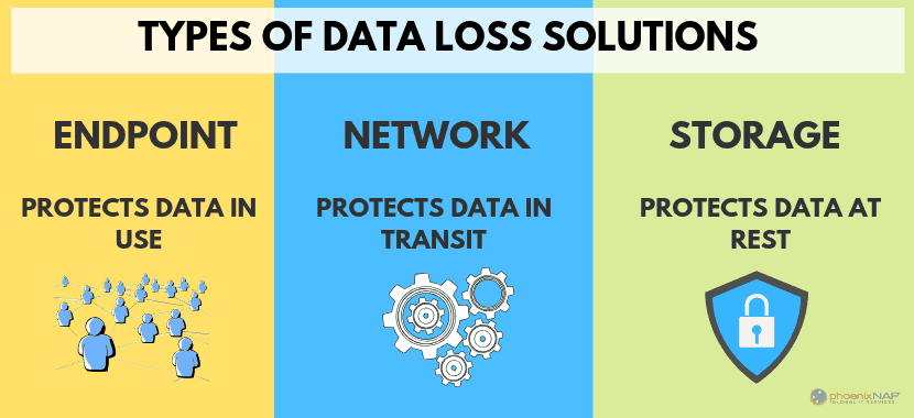 Types of data loss solutions.